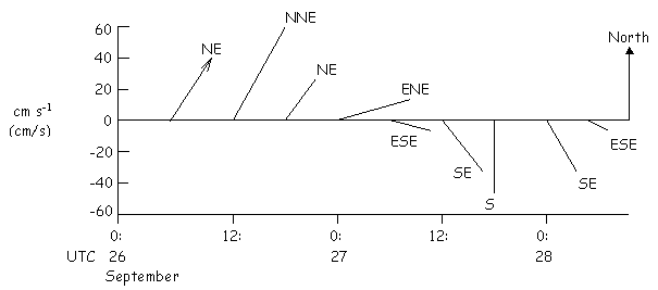 Stick plot direction example