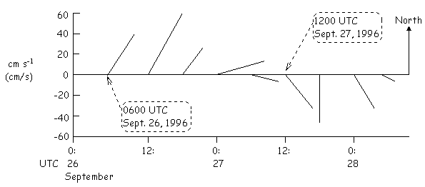 Stick plot time example